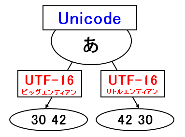 Unicode ～エンディアンとBOM～（文字コード関連） | 読み物 | ウナの 